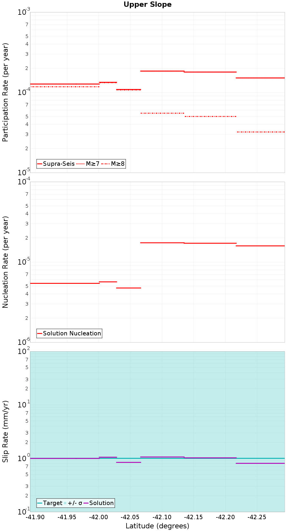 Along-strike plot
