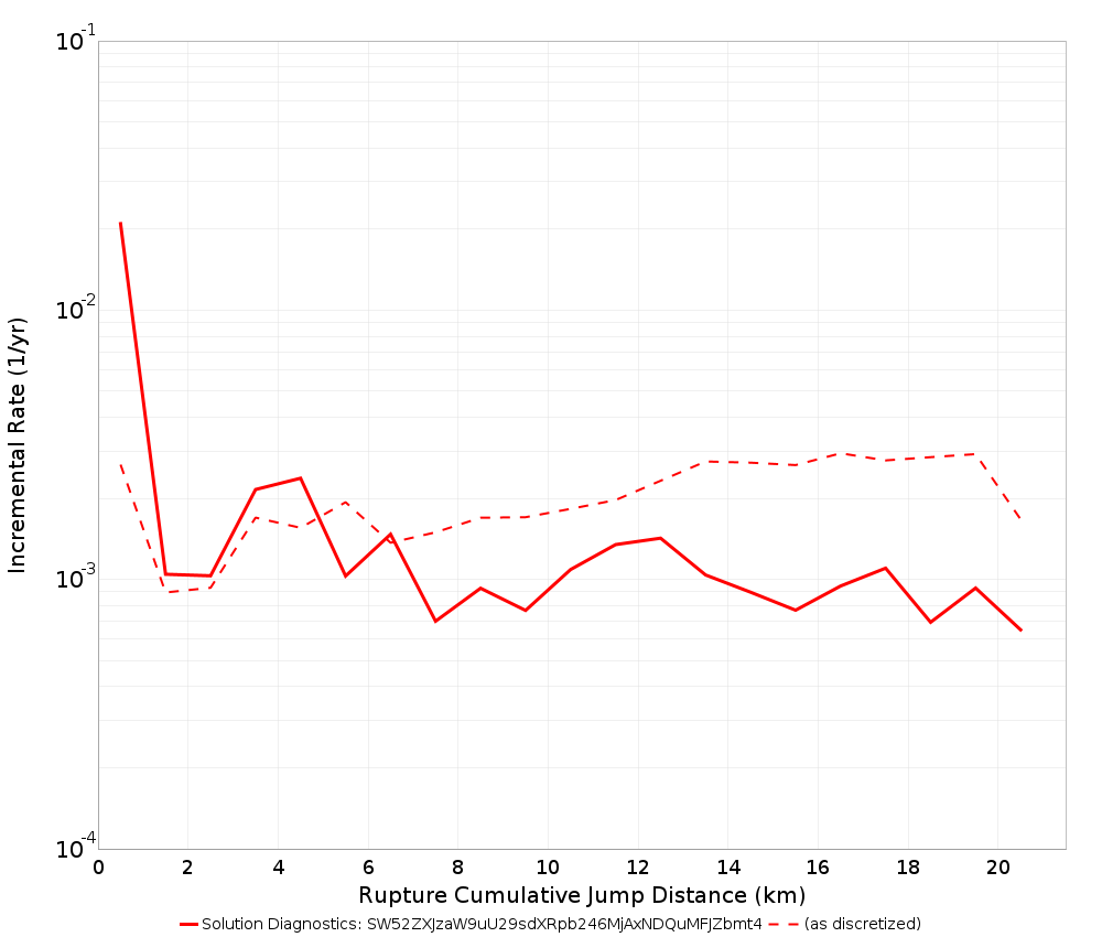 Cumulative Jump Dist Plot