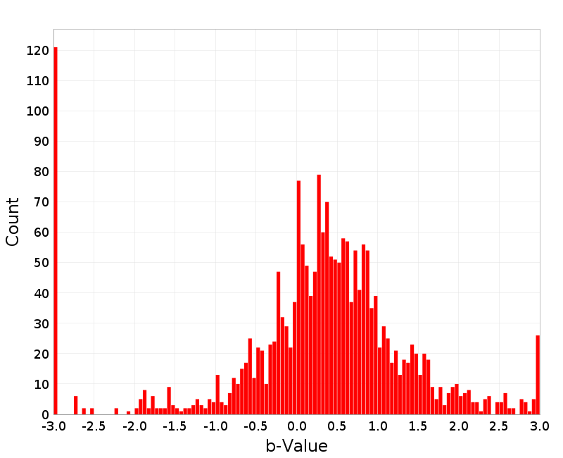 Histogram