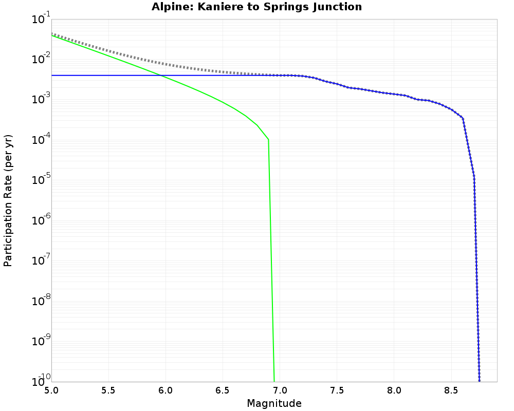 Alpine Kaniere to Springs Junction cumulative participation 