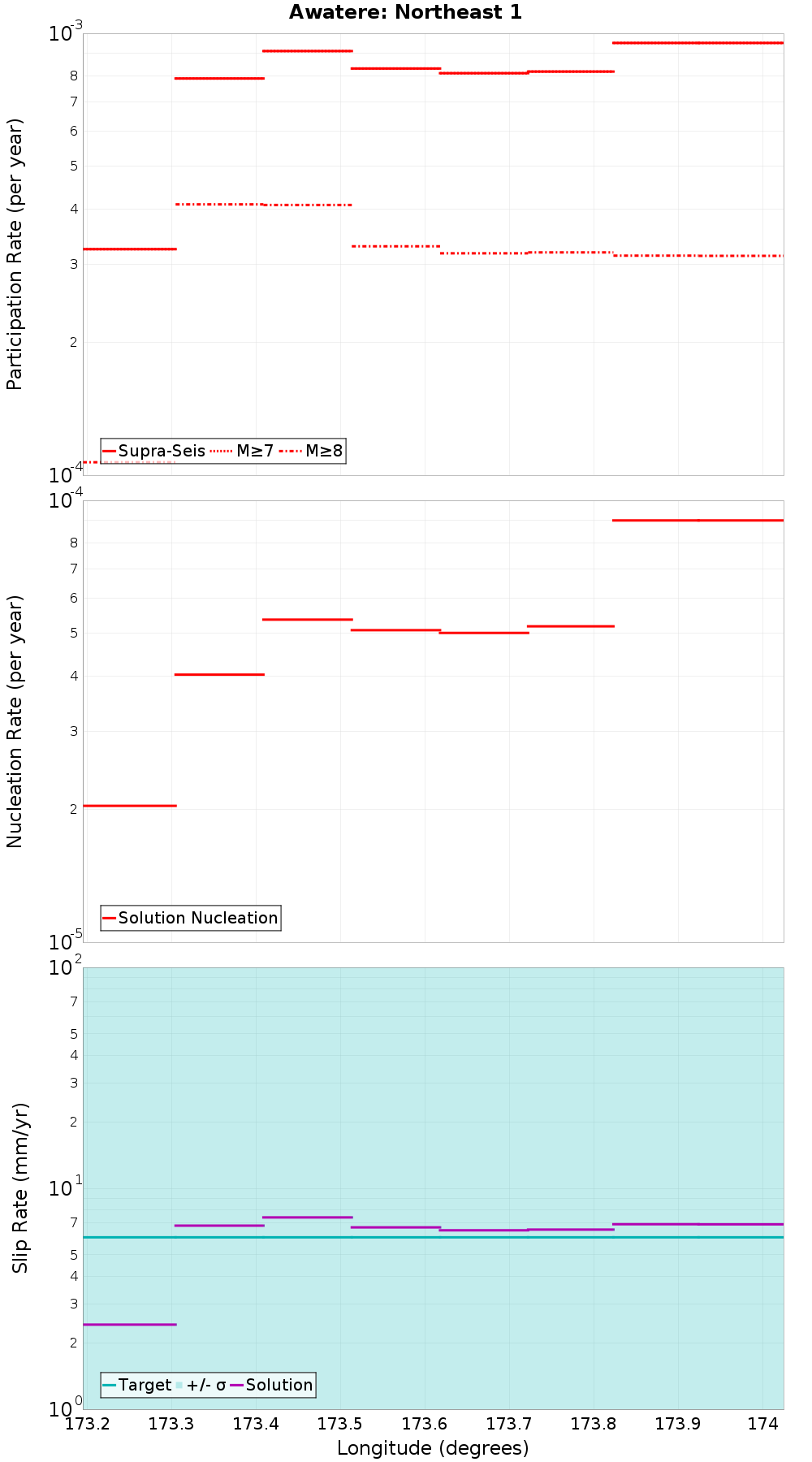 Along-strike plot