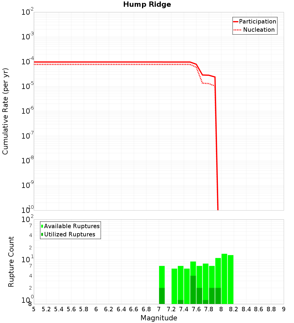 Cumulative Plot