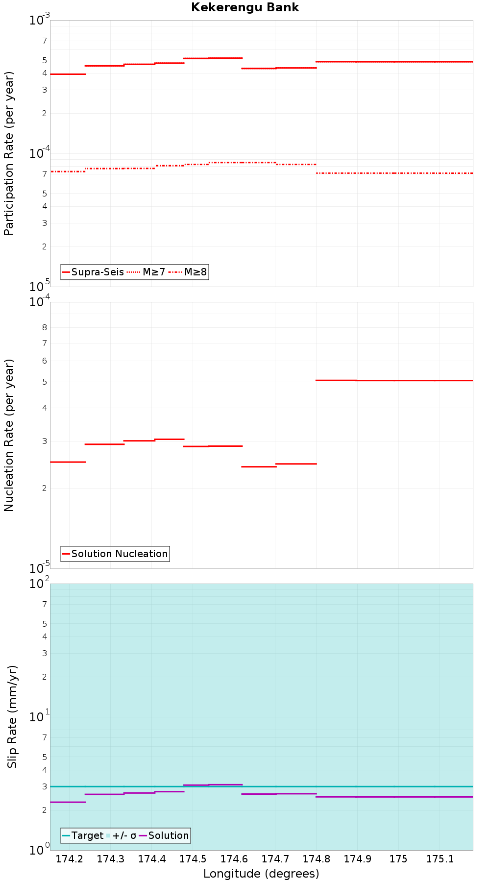 Along-strike plot