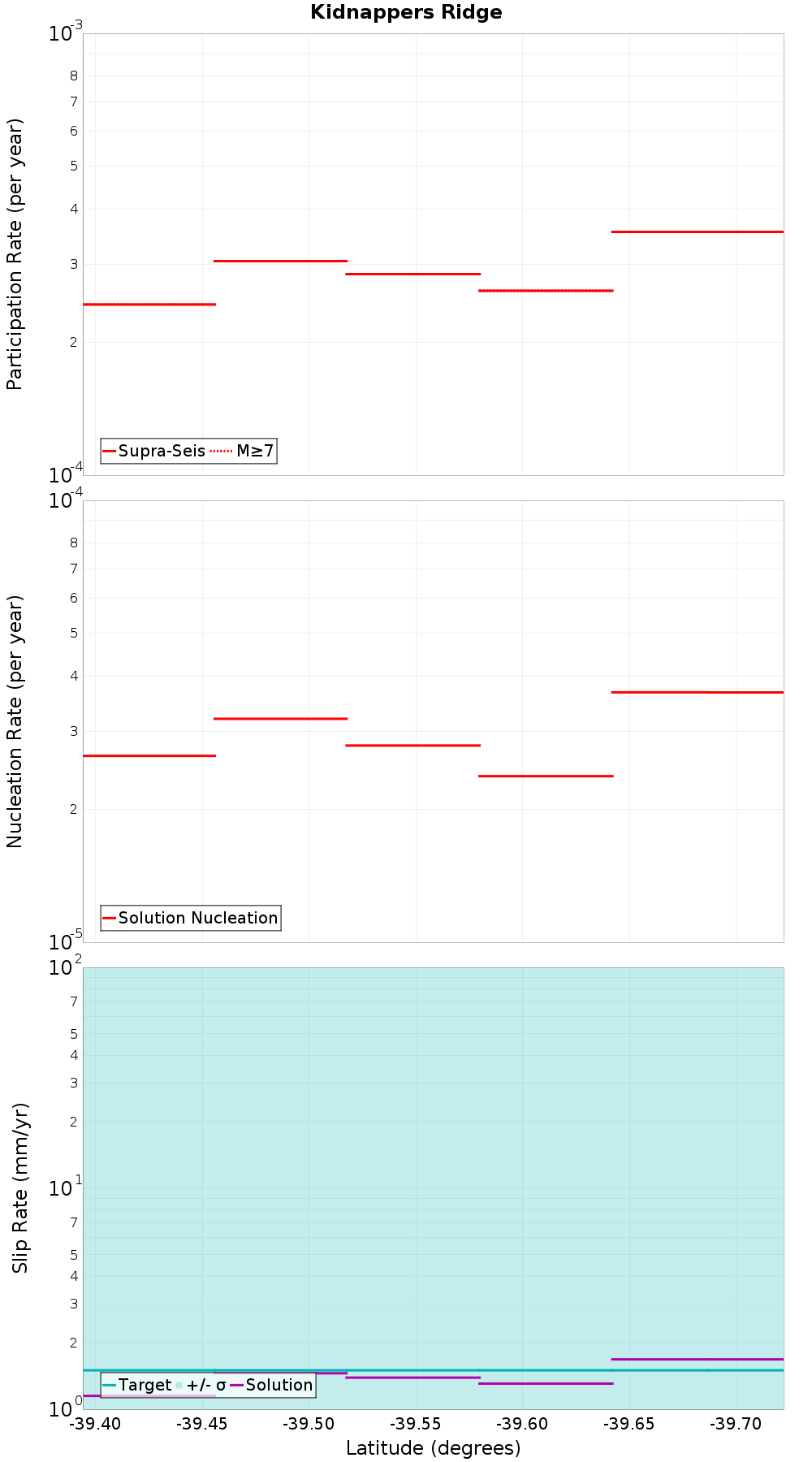 Along-strike plot
