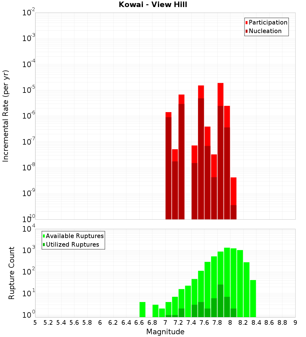 Incremental Plot