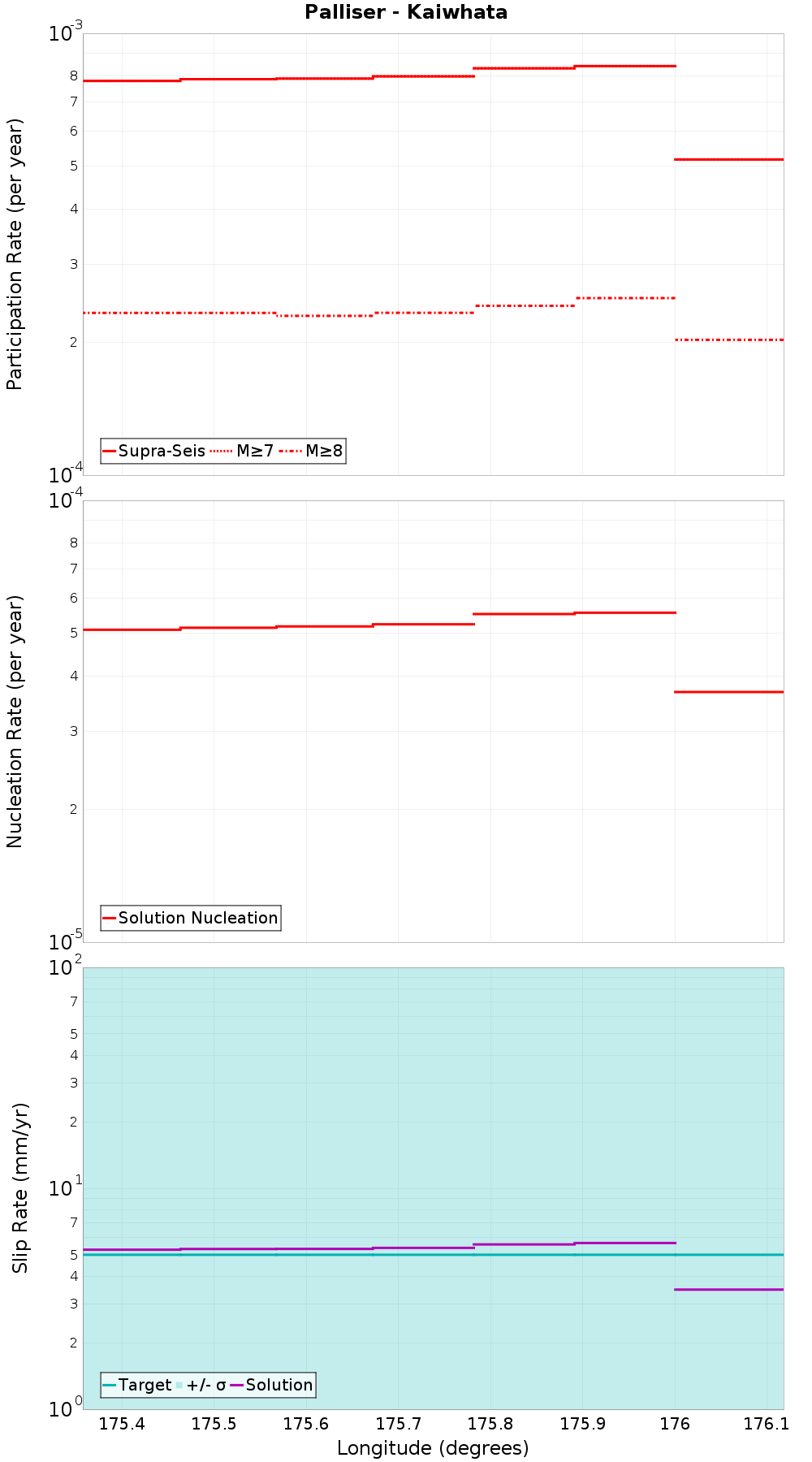 Along-strike plot