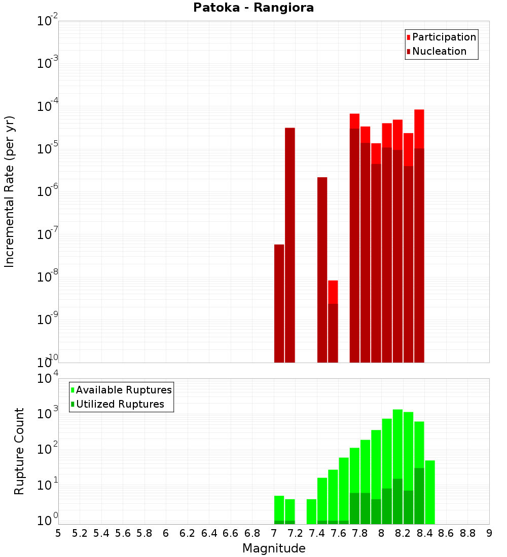 Incremental Plot