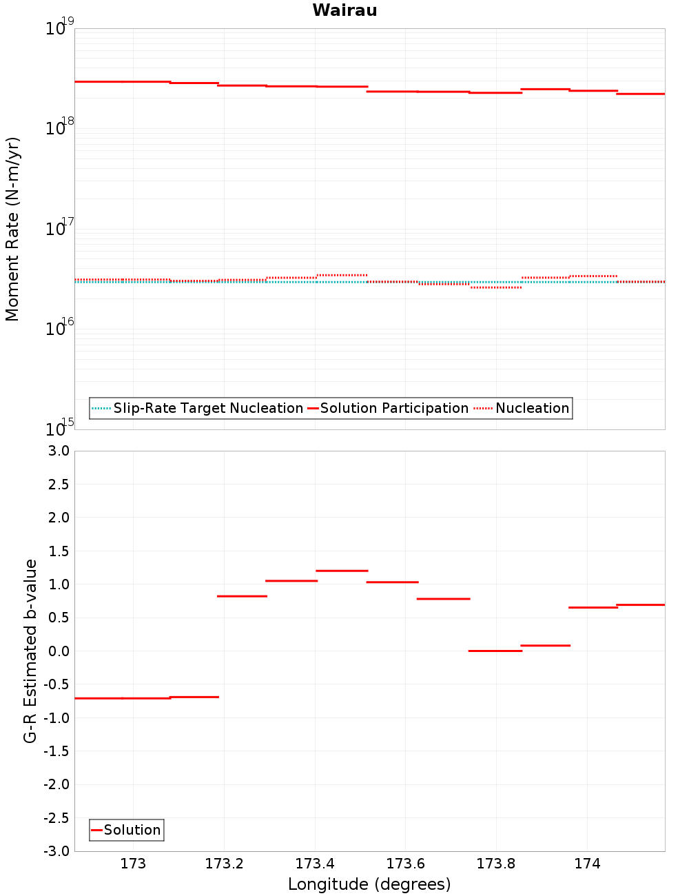 Along-strike plot