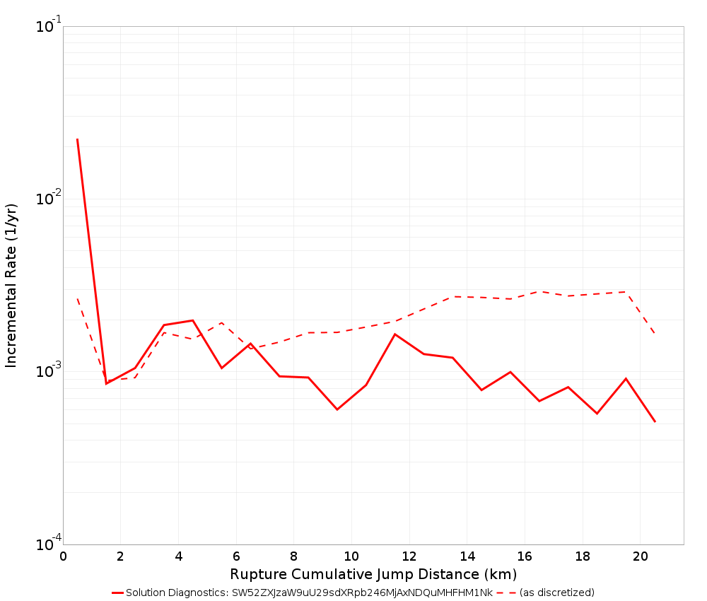 Cumulative Jump Dist Plot