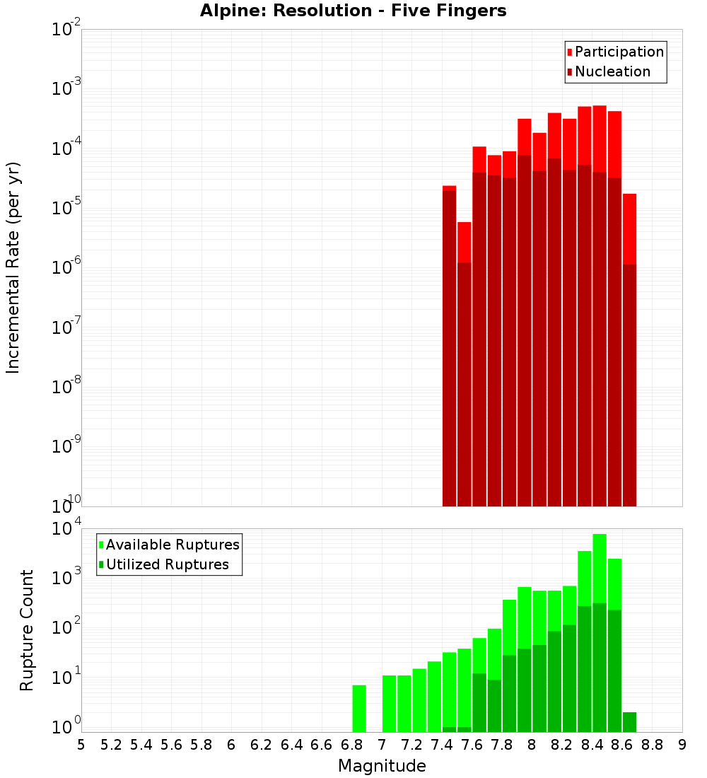 Incremental Plot
