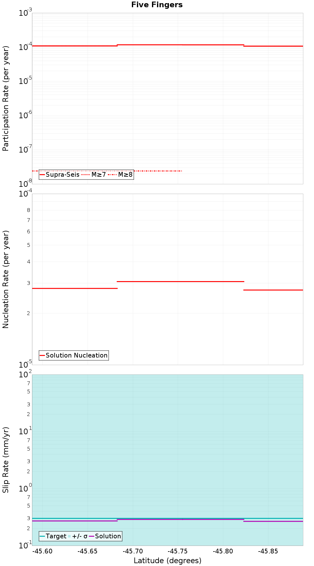 Along-strike plot