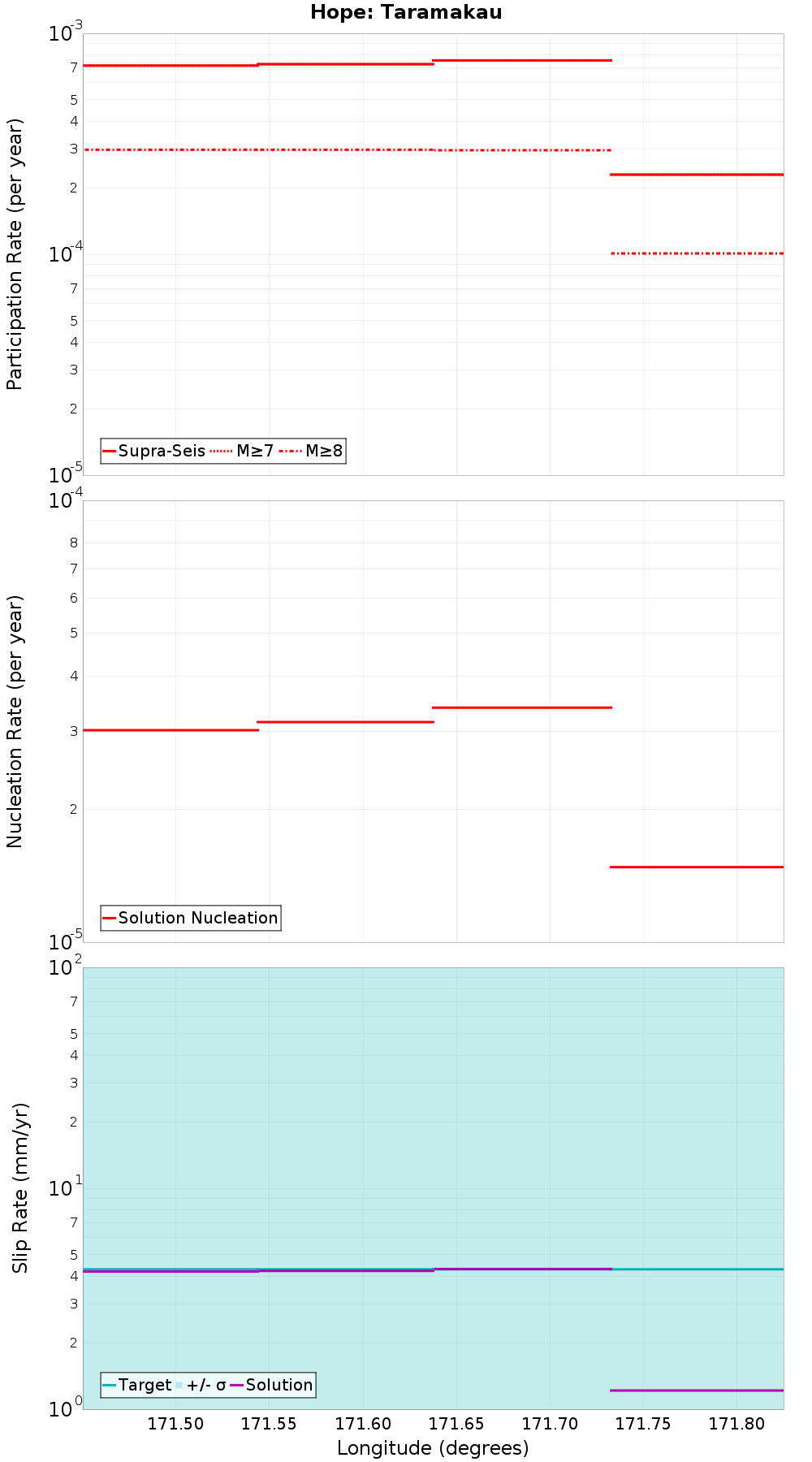 Along-strike plot
