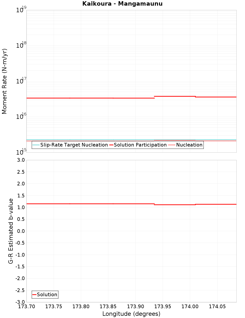 Along-strike plot