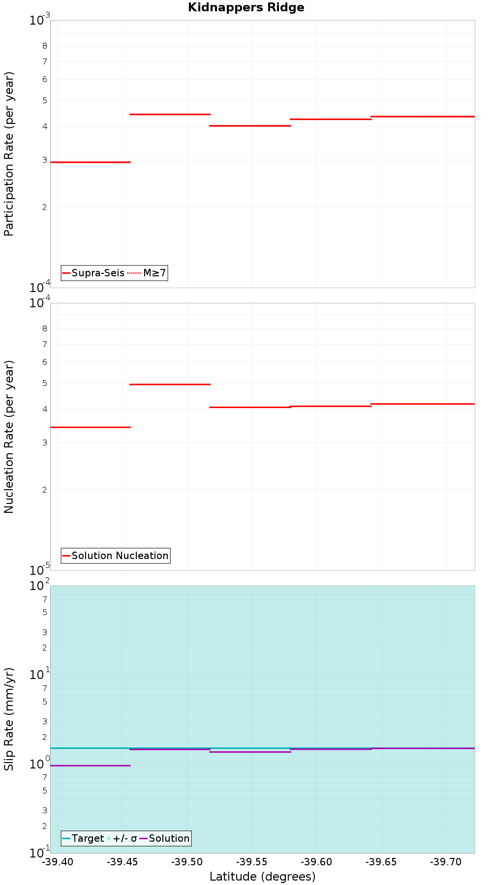 Along-strike plot