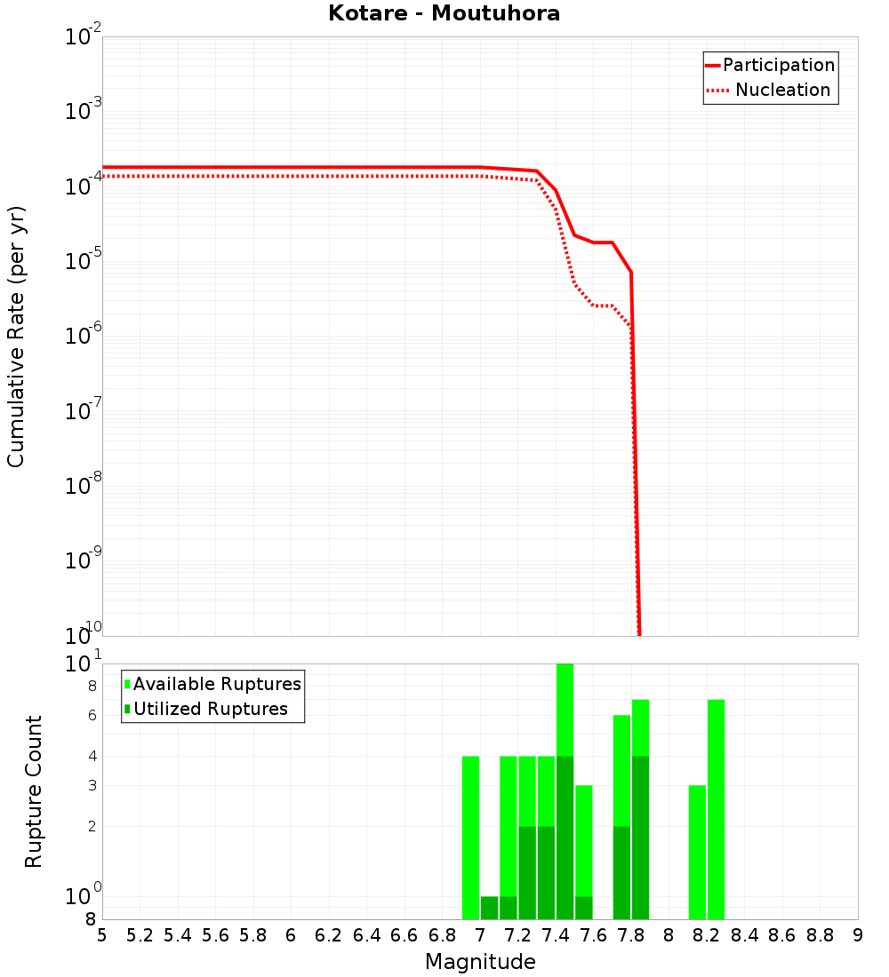 Cumulative Plot
