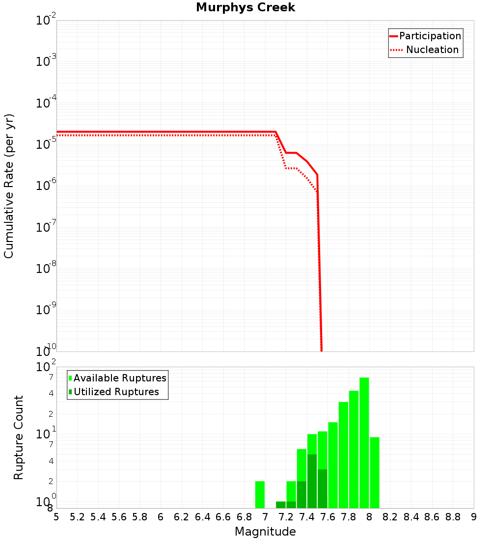 Cumulative Plot