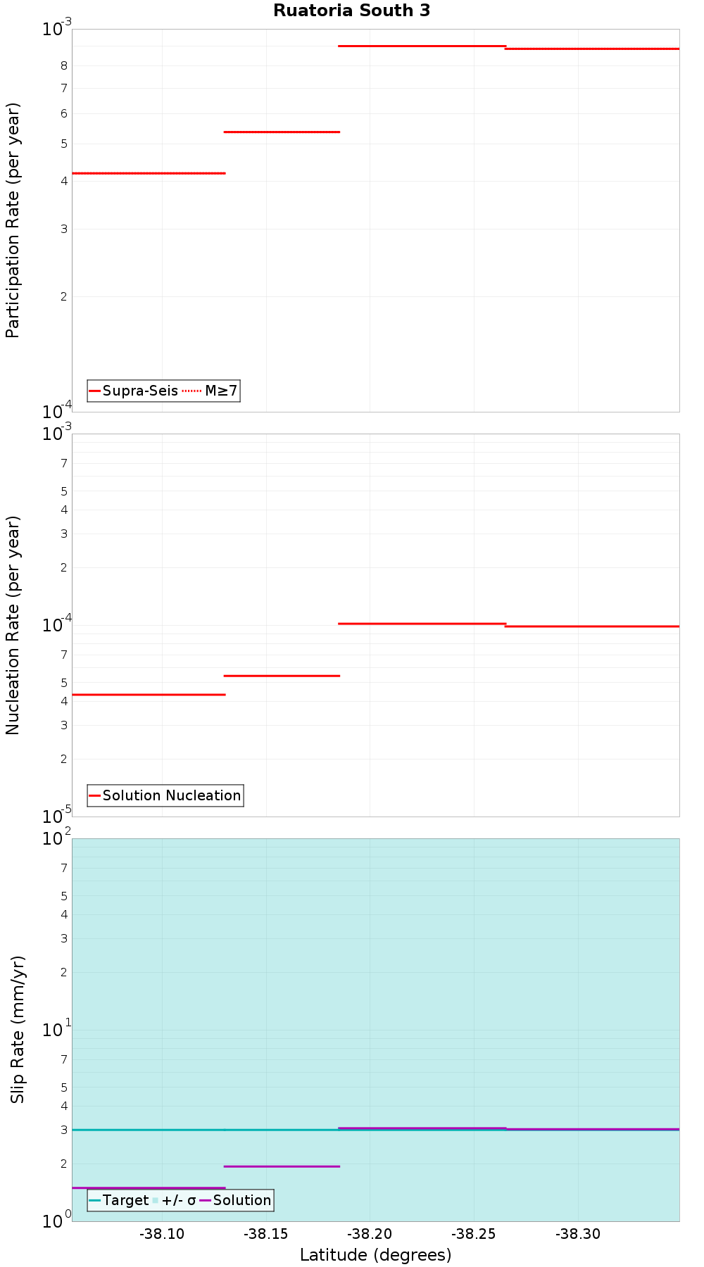 Along-strike plot