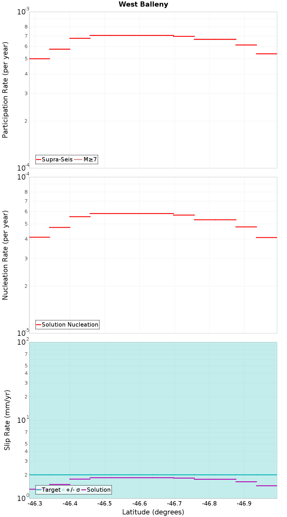 Along-strike plot