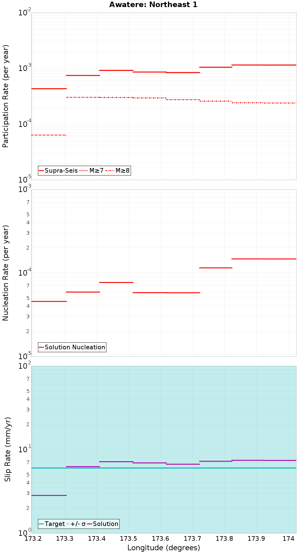 Along-strike plot