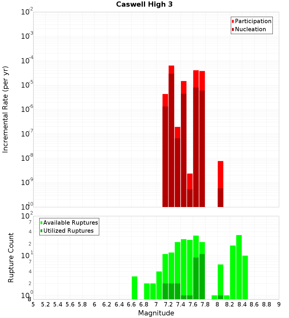 Incremental Plot