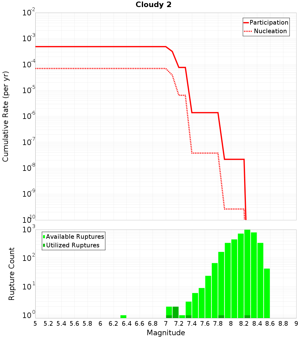 Cumulative Plot