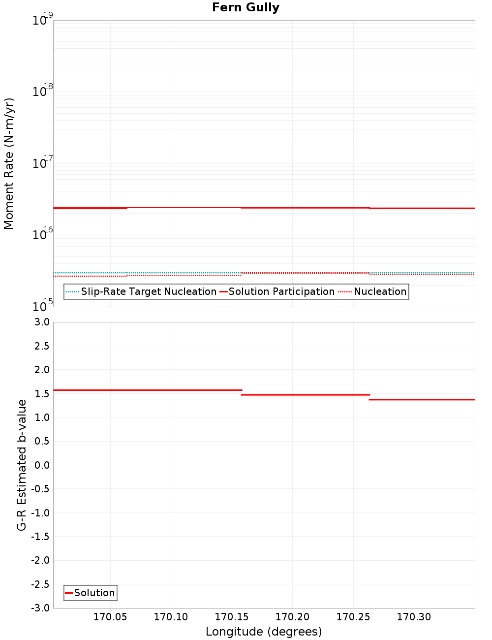 Along-strike plot
