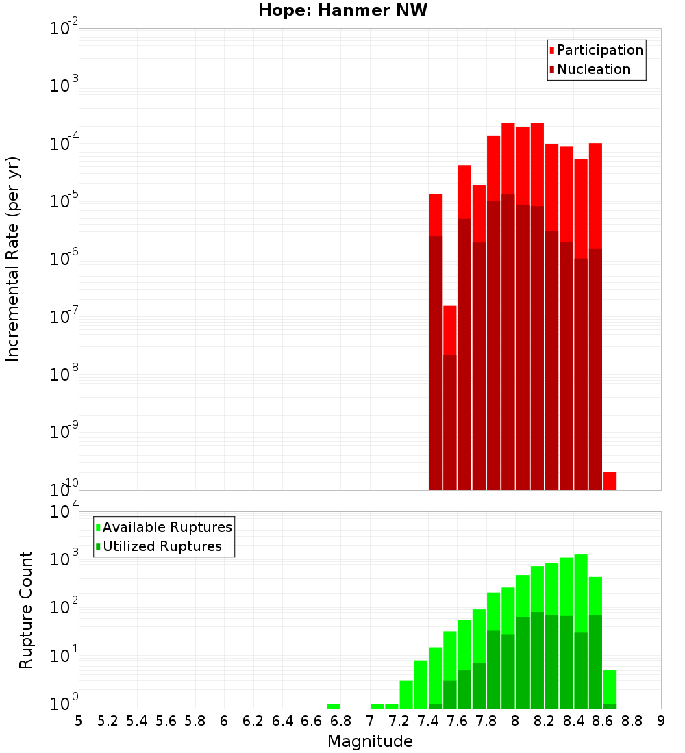 Incremental Plot
