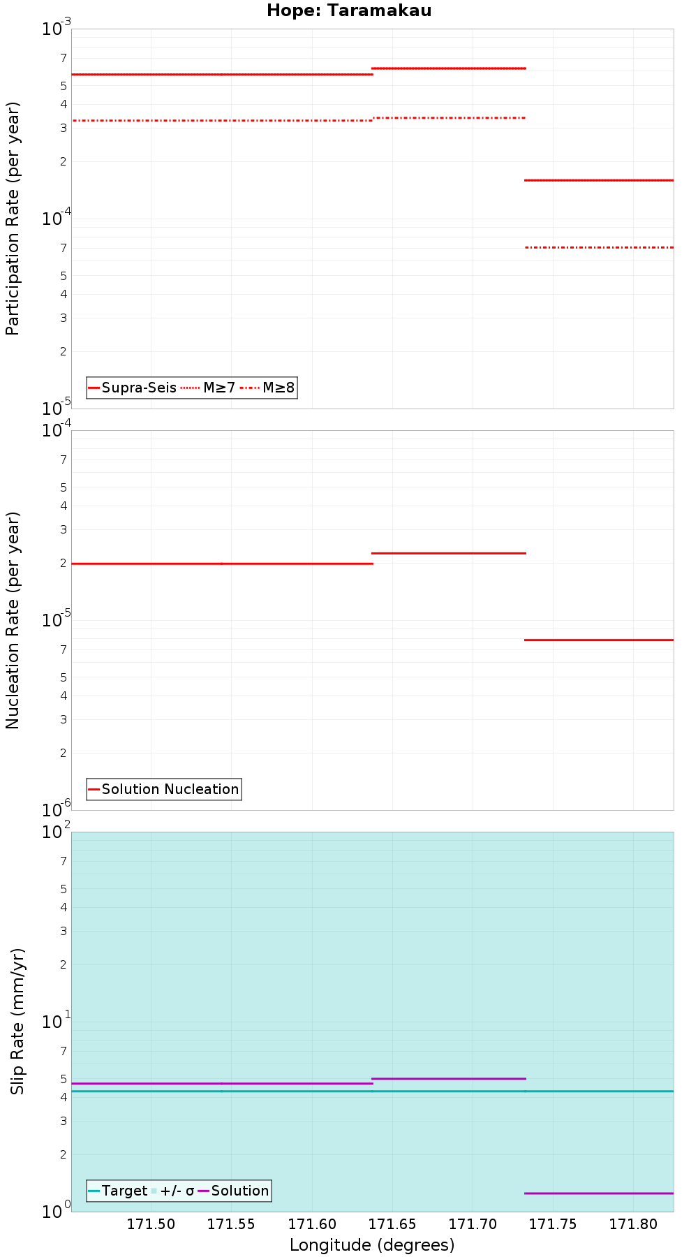 Along-strike plot