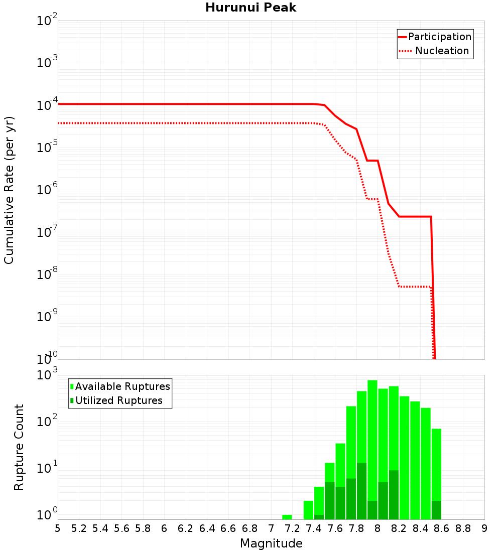 Cumulative Plot