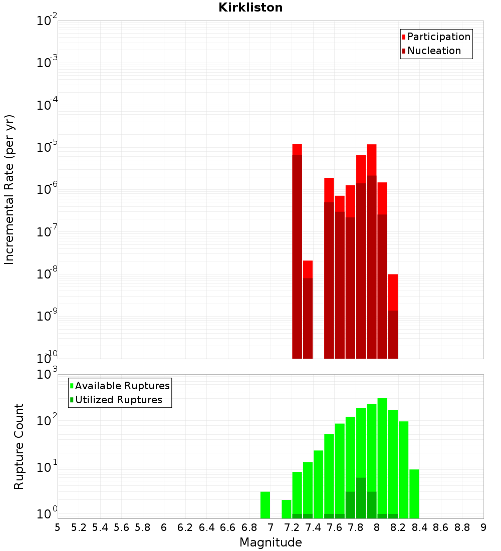 Incremental Plot