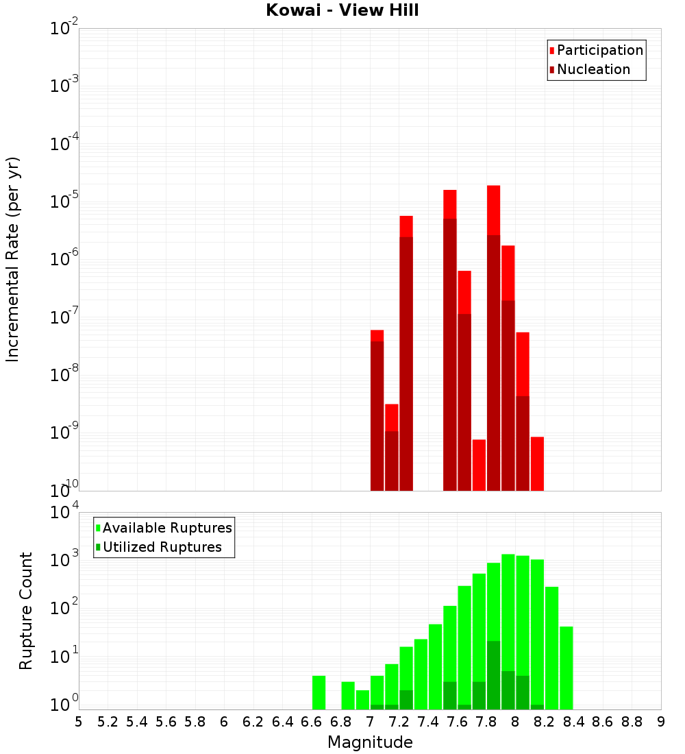 Incremental Plot