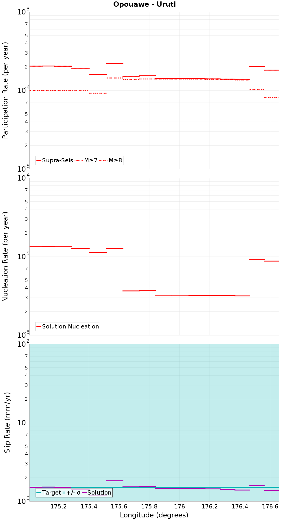 Along-strike plot