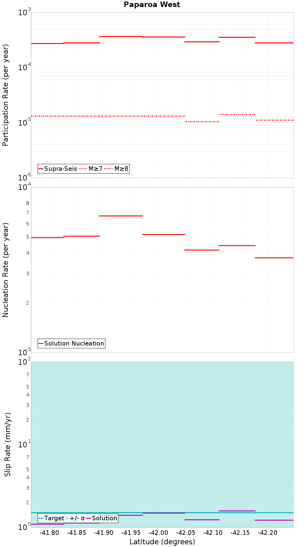 Along-strike plot