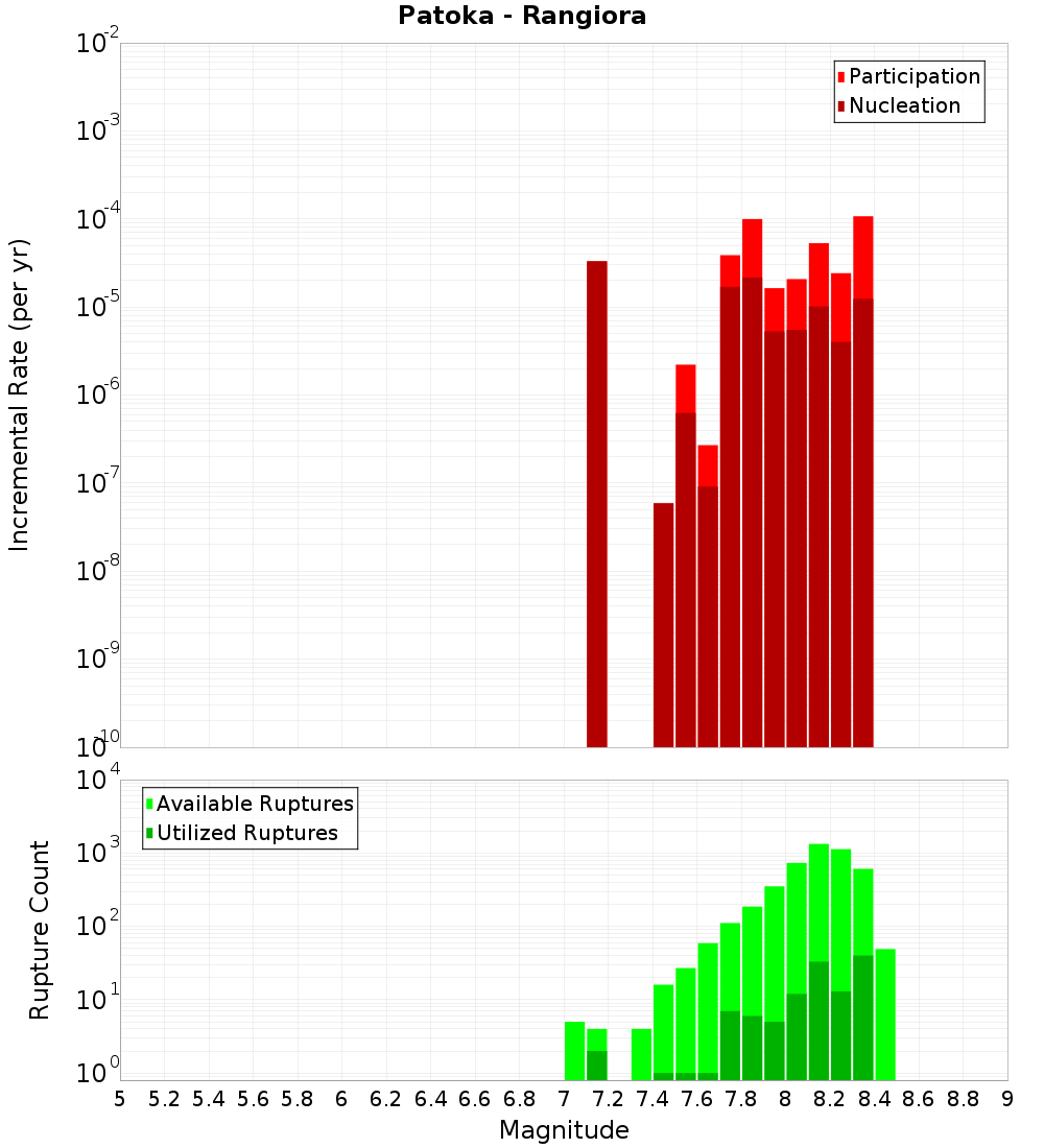 Incremental Plot