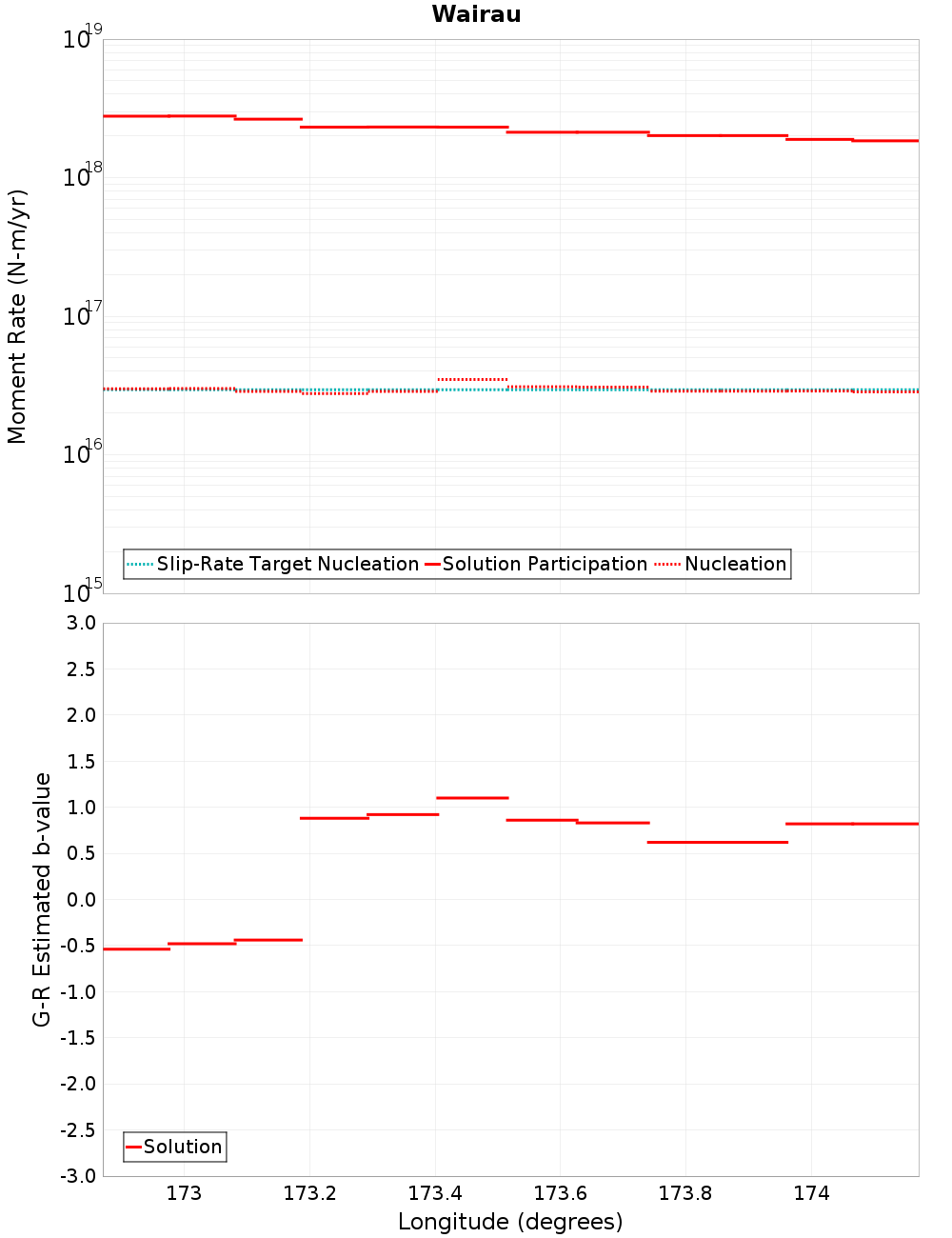 Along-strike plot