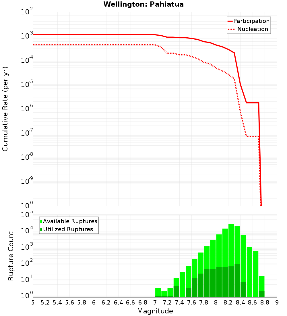 Cumulative Plot