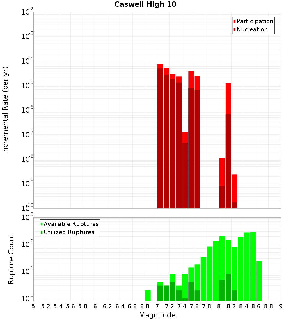 Incremental Plot