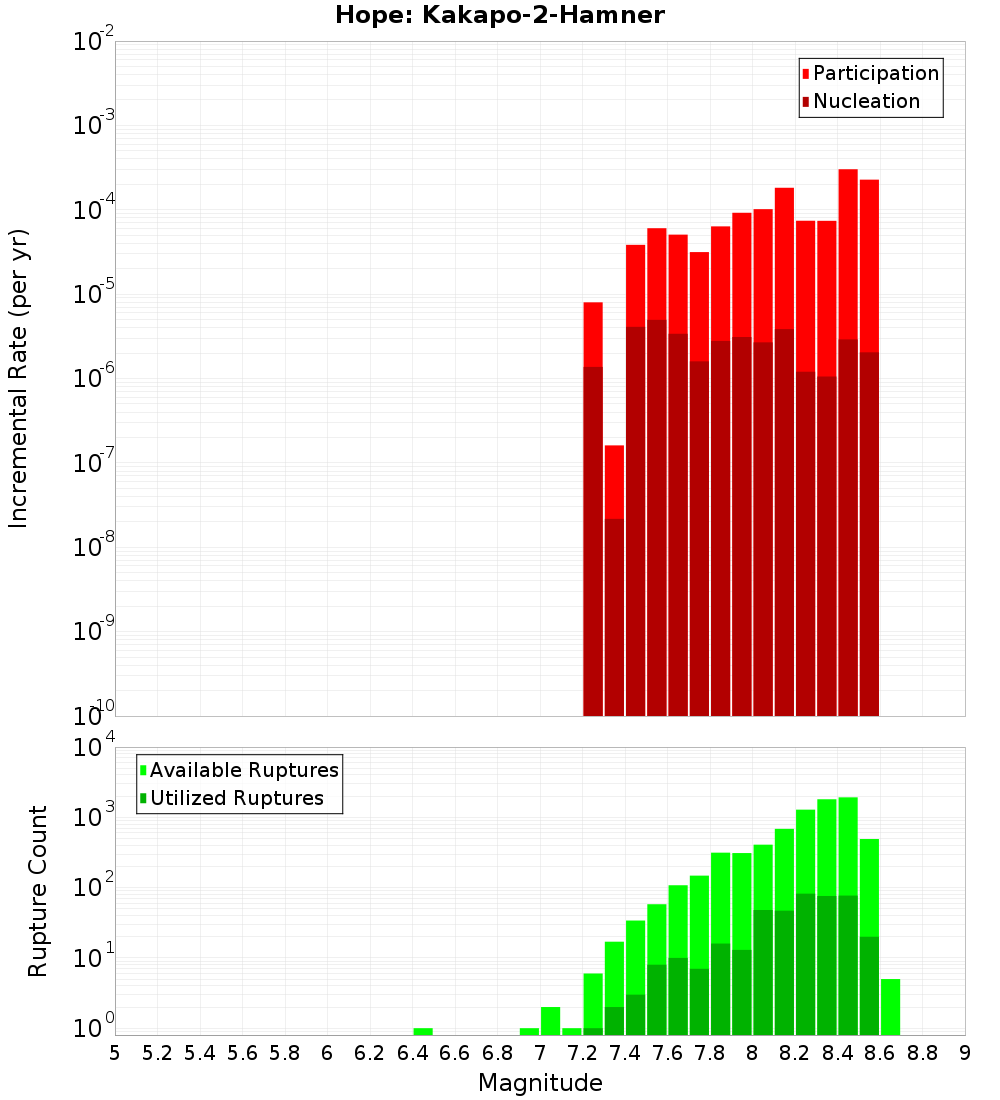 Incremental Plot