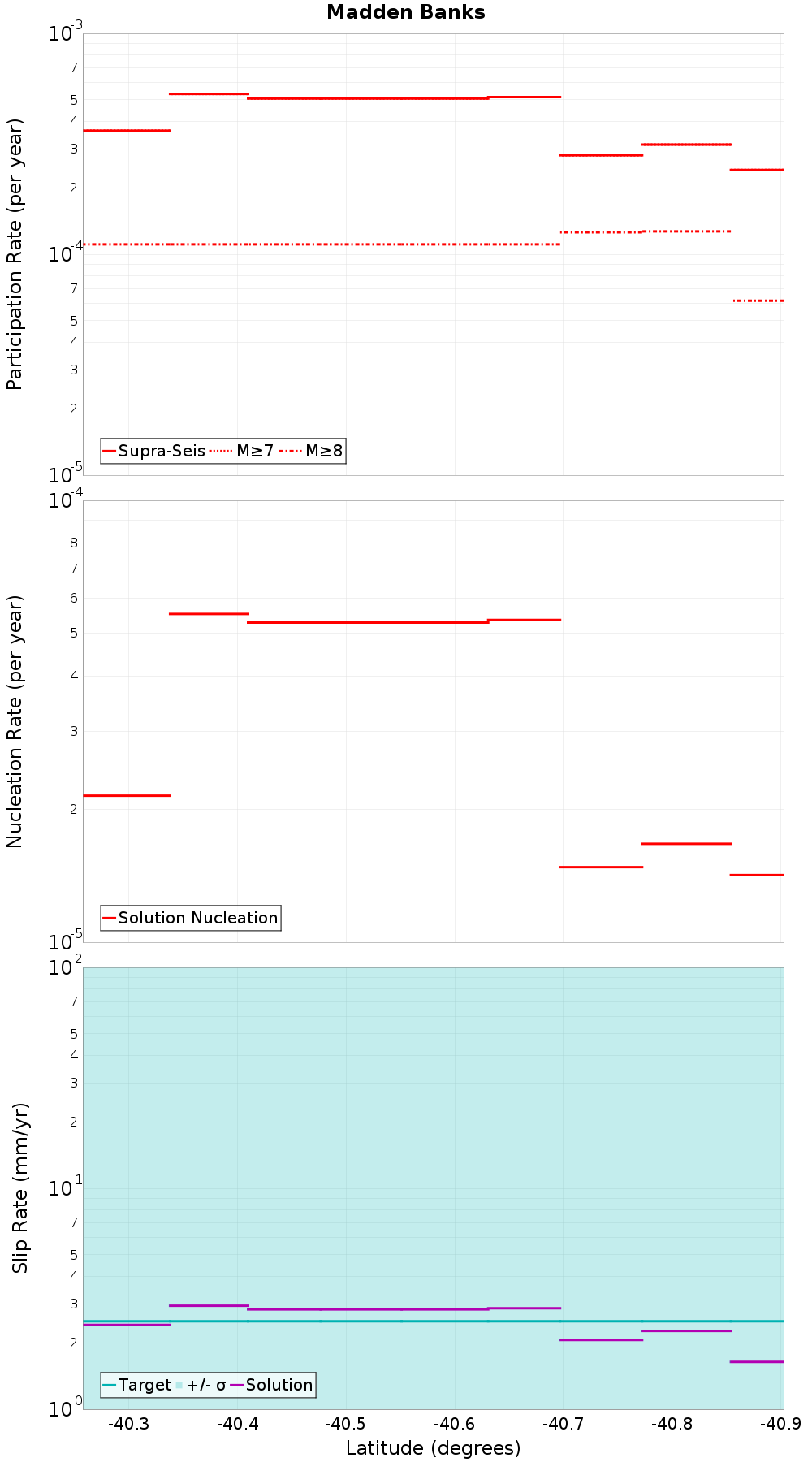 Along-strike plot