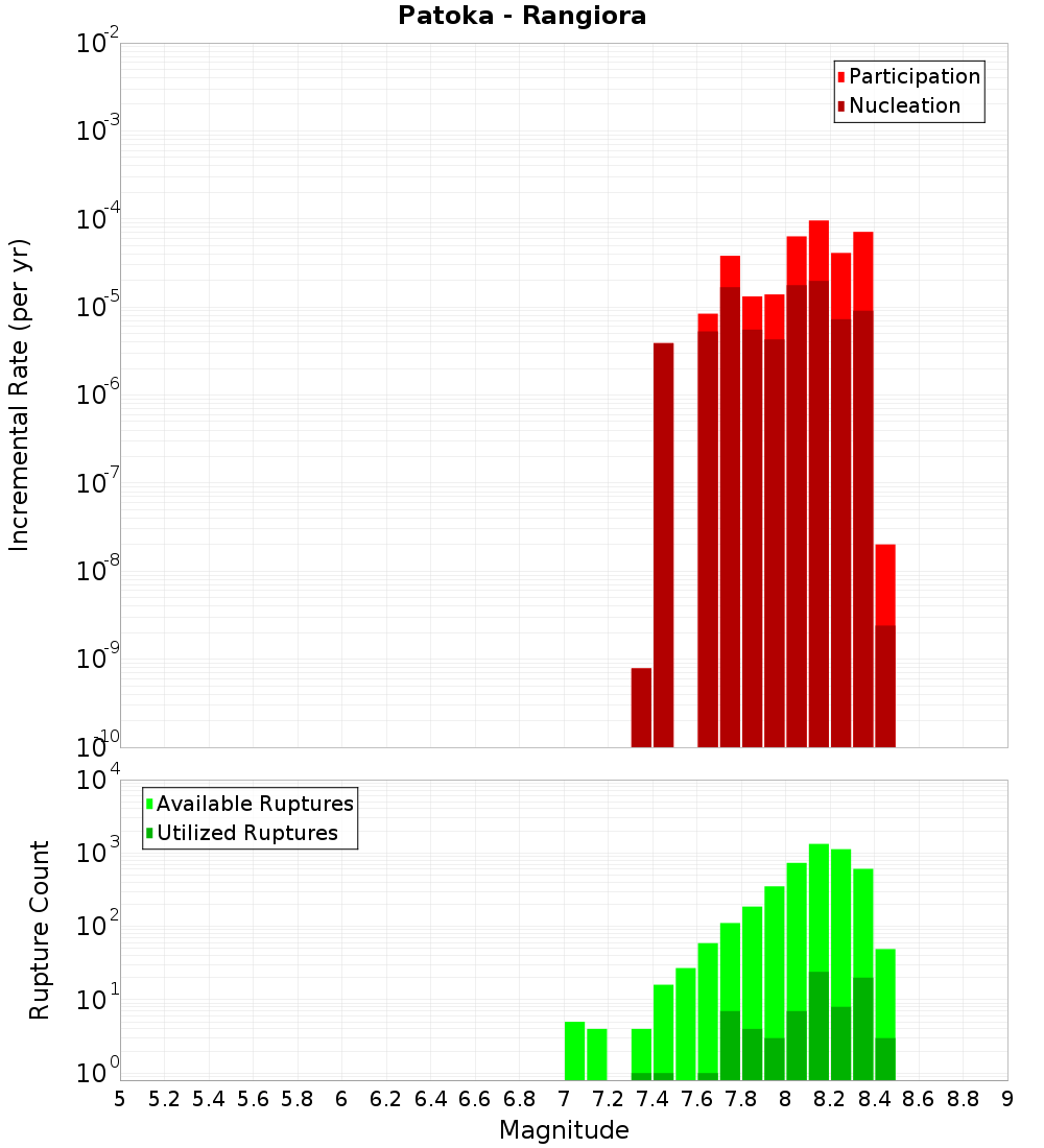 Incremental Plot