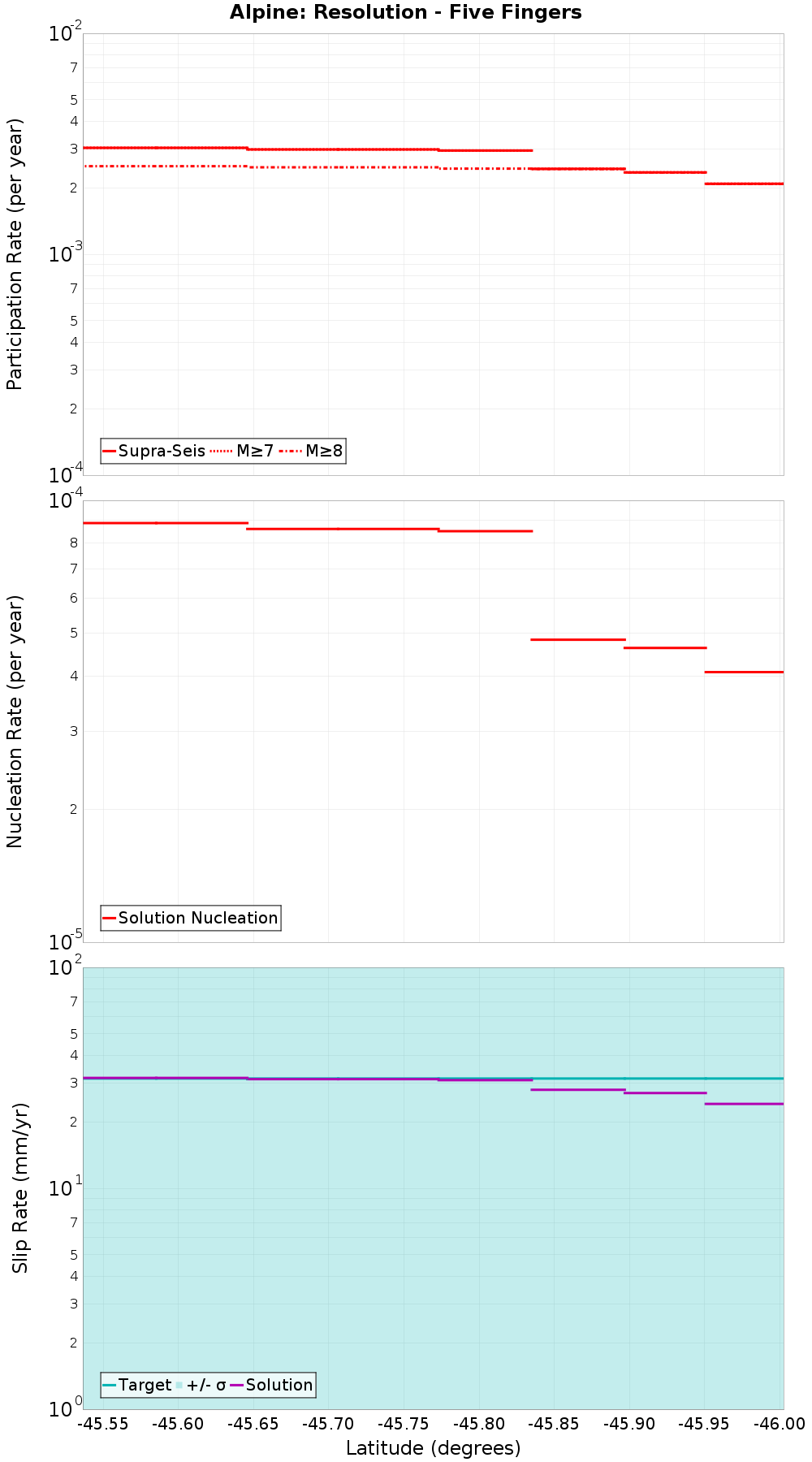 Along-strike plot