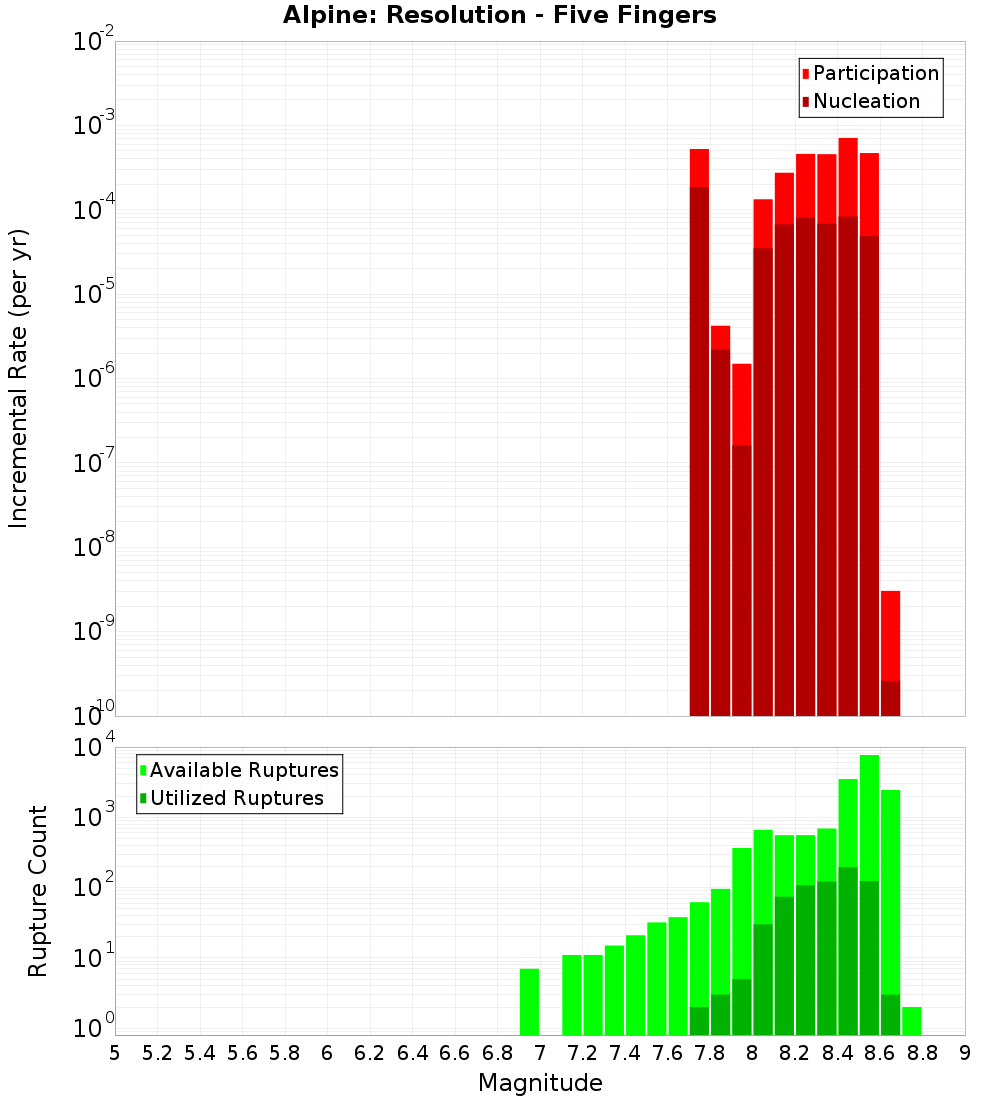 Incremental Plot