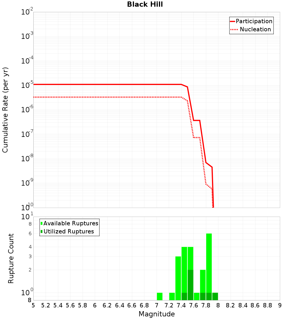 Cumulative Plot