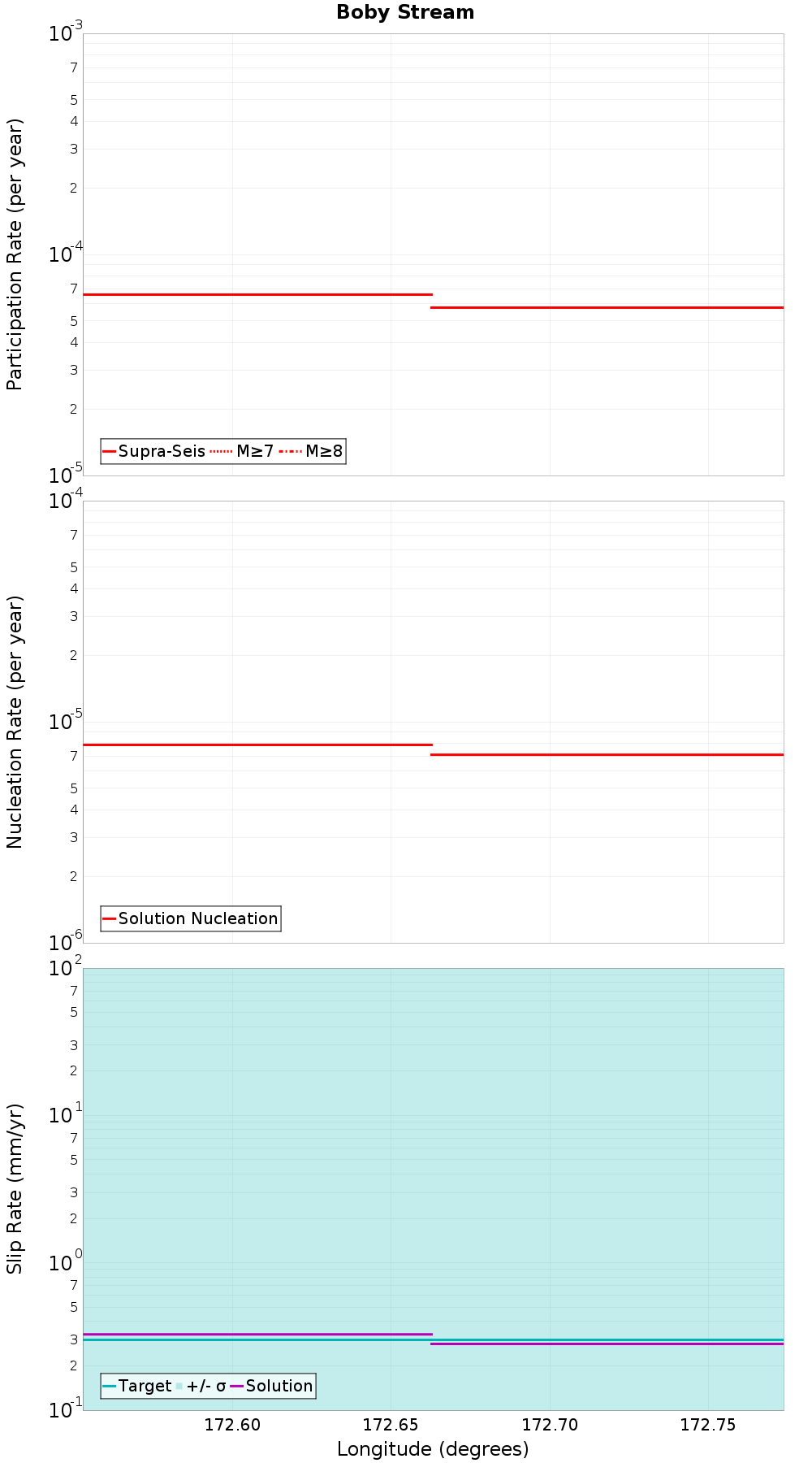 Along-strike plot