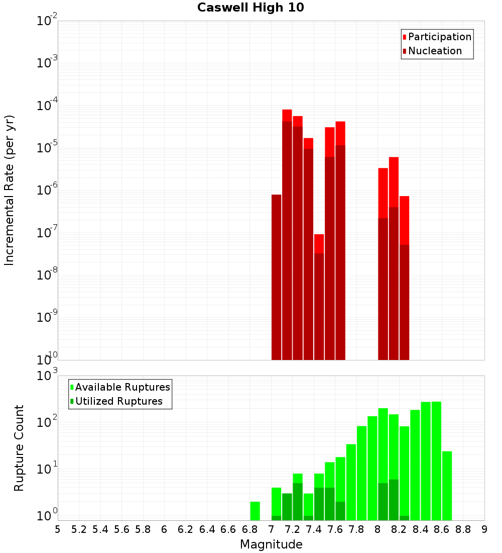 Incremental Plot