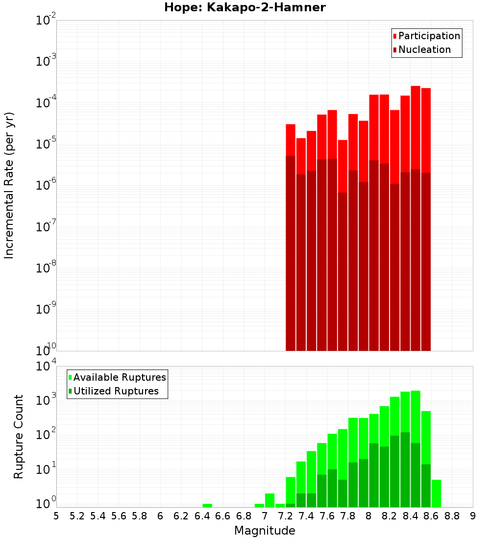 Incremental Plot