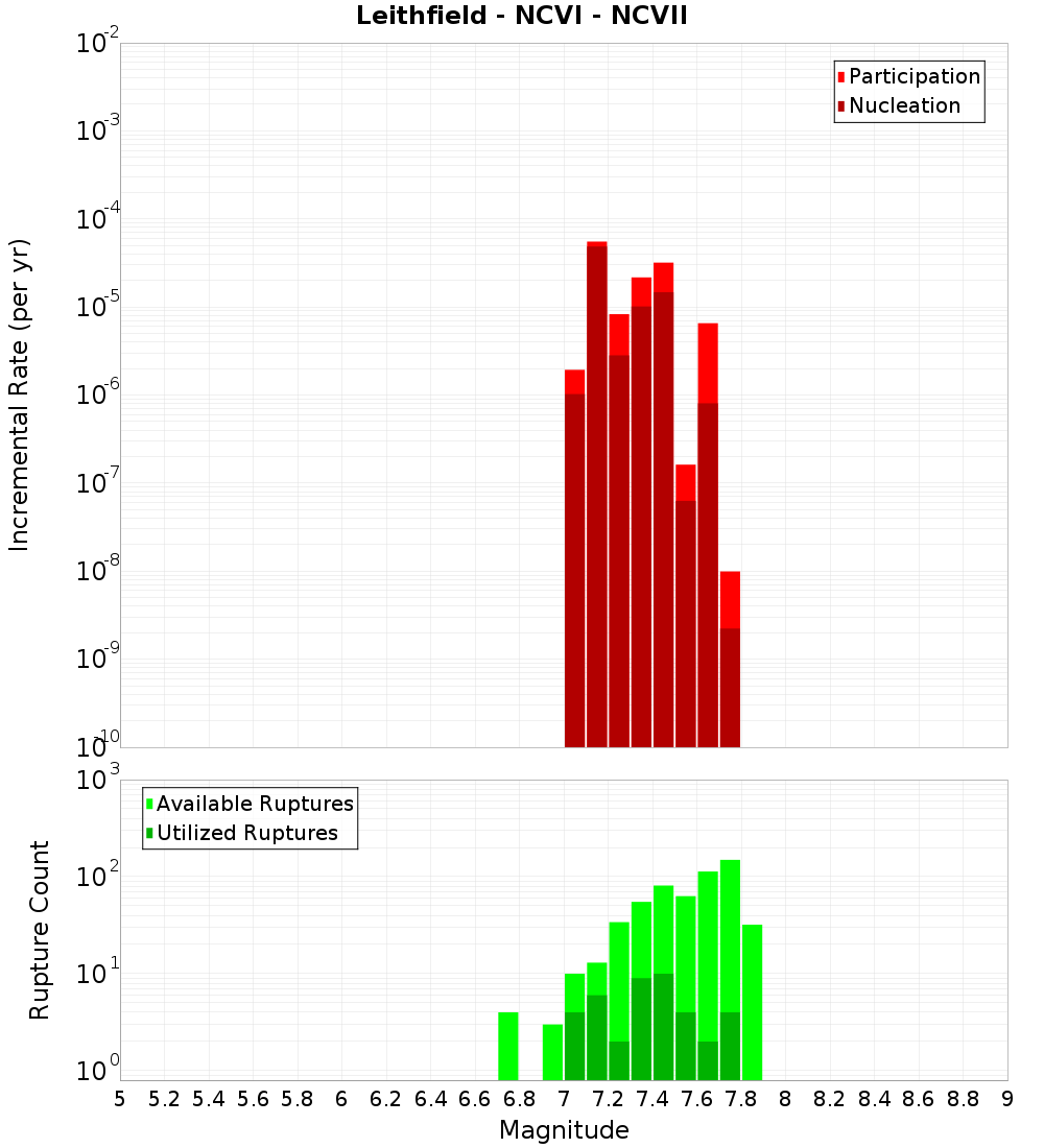 Incremental Plot
