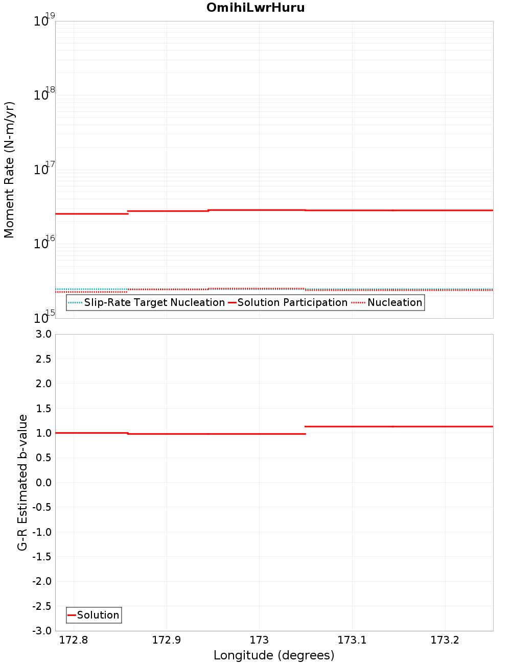 Along-strike plot