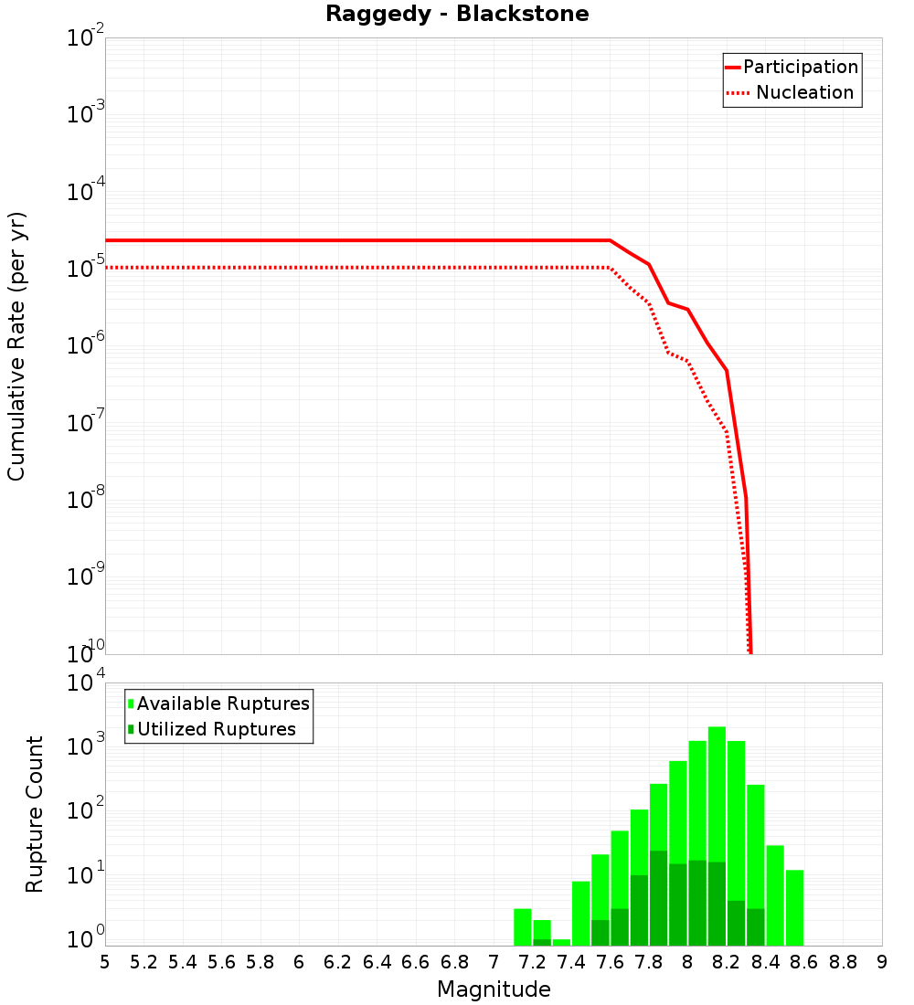 Cumulative Plot