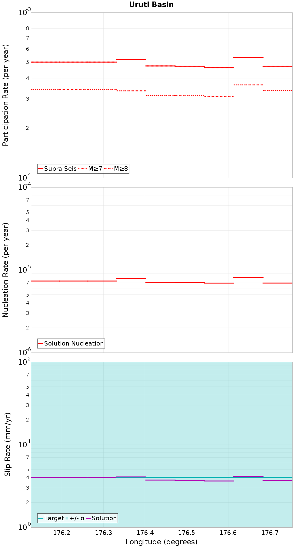 Along-strike plot